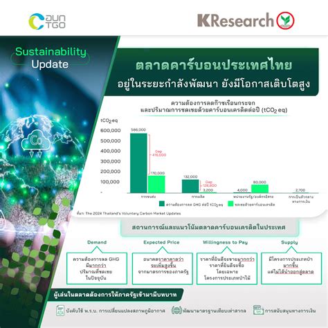 ตลาดคาร์บอนประเทศไทย อยู่ในระยะกำลังพัฒนา ยังมีโอกาสเติบโตสูง ศูนย์