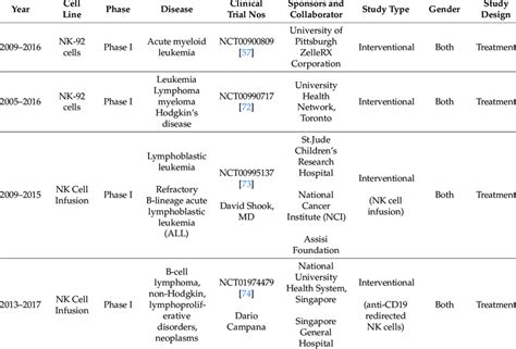 Current Car Nk Clinical Trials Download Scientific Diagram