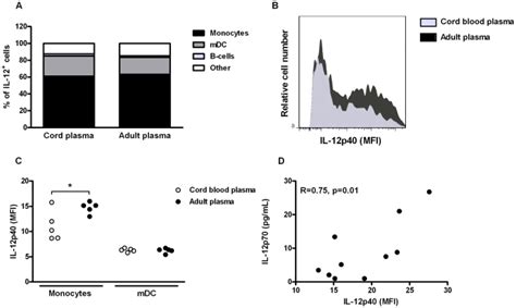 Adult Pbmc Were Stimulated With Lps 100 Ngml And Ifn γ 20 Ngml In