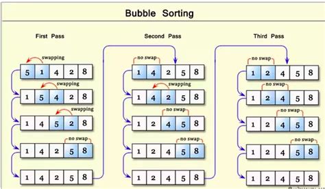 A Sort Which Compares Adjacent Elements In A List