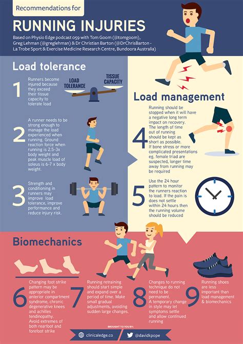 Clinical Edge Infographic Running Injuries With Tom Goom Greg