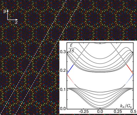 Bulk Magnon Band Structure Of The Afm Skx Along The First Bz Loop Γ M