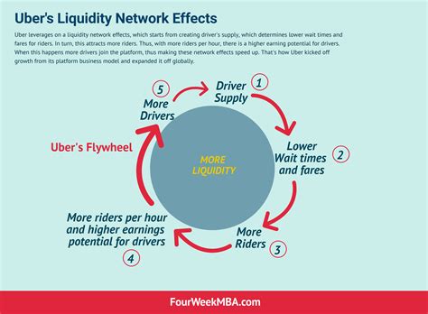 How Does Uber Make Money Uber Business Model In A Nutshell Fourweekmba