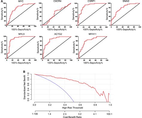 The Diagnostic Model Of Hub Genes Was Constructed A The Roc Curve Of