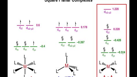 Square Planar Crystal Field Splitting Diagram