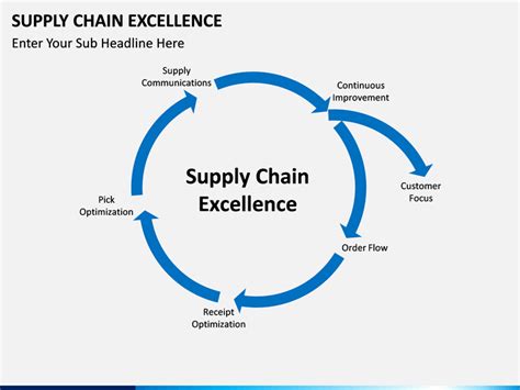 Supply Chain Excellence Powerpoint And Google Slides Template Ppt Slides