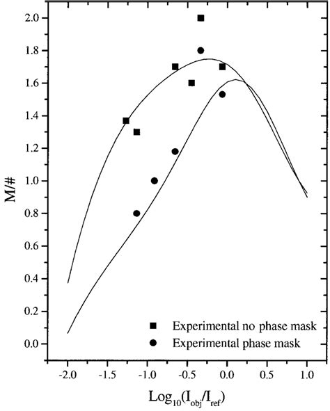 M As A Function Of Object Reference Beam Intensity Ratio In Linbo