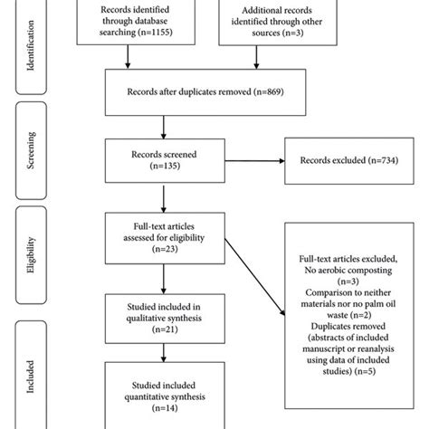 Procedure Criteria Inclusion And Exclusion For Systematic Review Download Scientific Diagram