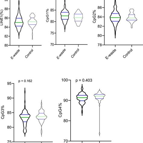 Violin Plots The Violin Plots Present The Distribution Of The Download Scientific Diagram