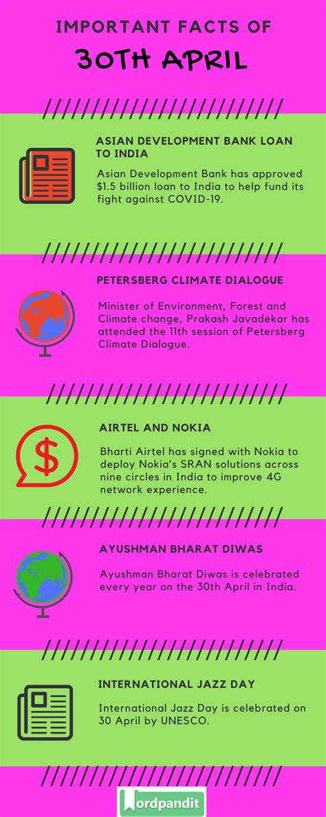 Current Affairs 30 April 2020 Daily General Knowledge Wordpandit
