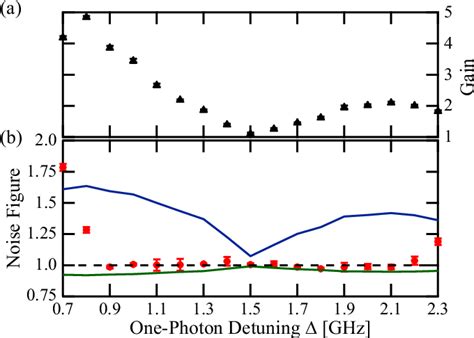 Figure 1 From Noiseless Optical Amplifier Operating On Hundreds Of