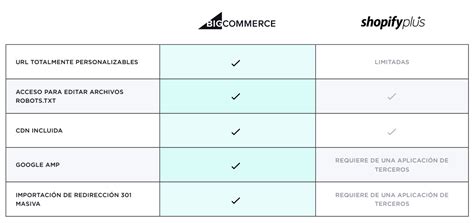 Shopify vs BigCommerce Cuál es mejor para tu tienda en línea