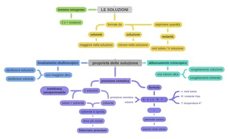 Le Soluzioni Proprietà Delle Soluzione Coggle Diagram