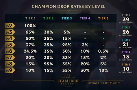 Teamfight Tactics Champions List - Twisted Fate Announced, Tier List