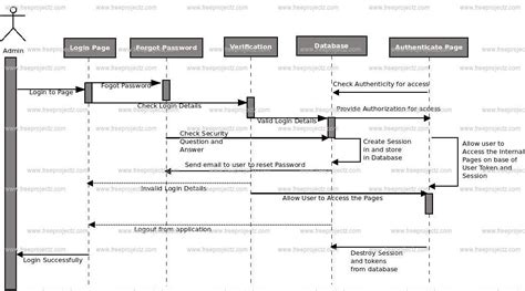 Activity Diagram For Online Bus Pass System Pdf Design And