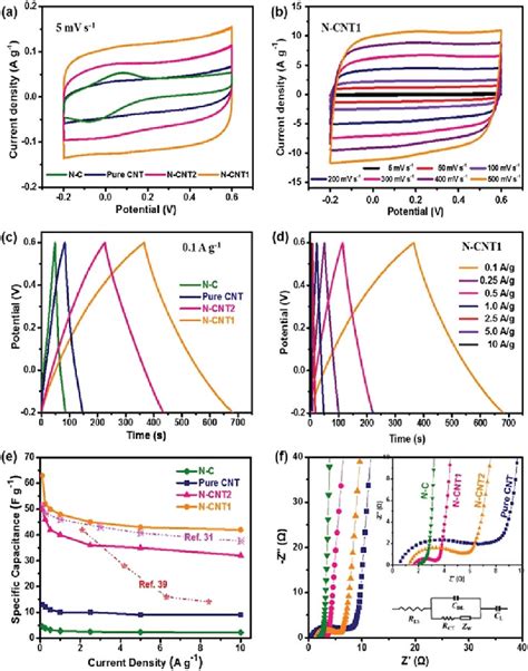 Electrochemical Performances Of The Pure CNTs N C N CNT1 And N CNT2