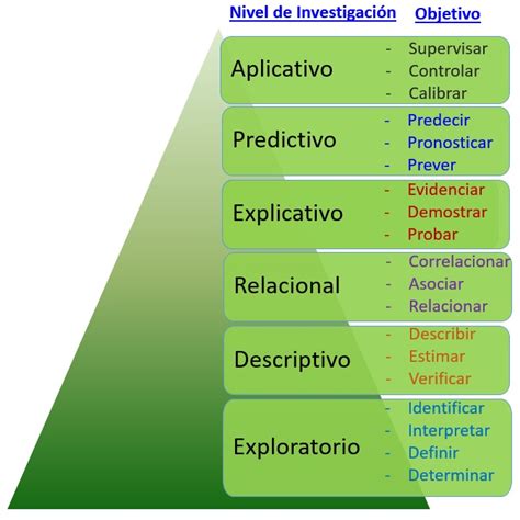 Vocacion Estadistica El Objetivo Y El Nivel De Investigaci N