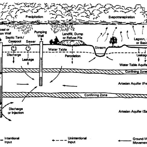 Sources Of Groundwater Contamination 17 Figure 1 Shows The Sources Of