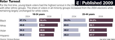 2008 Surge In Black Voters Nearly Erased Racial Gap The New York Times