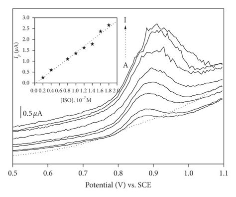 Dependence Of The Swv Peak Current With Increased Iso Concentration Download Scientific Diagram