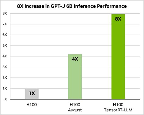 Nvidia Tensorrt Llm Nvidia H Gpu Nvidia