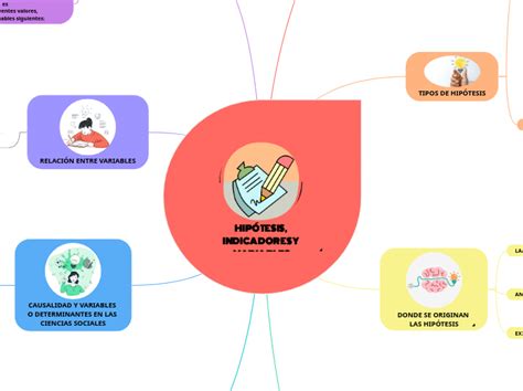 HipÓtesis Indicadores Y Variables Mind Map