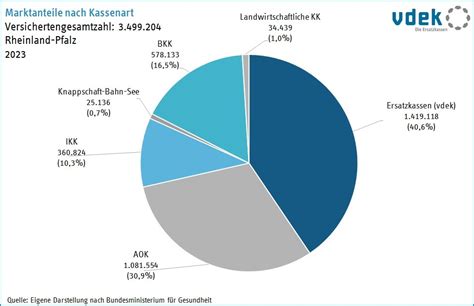 Ersatzkassen Versichern Ber Millionen Rheinland Pf Lzer Innen