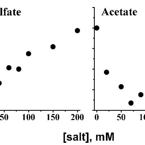 The Effect Of Different Salts Naf Na 2 So 4 Sodium Acetate Nacl Download Scientific