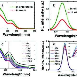 Color Online A And B The Absorption And Pl Intensity Spectra Of Qds