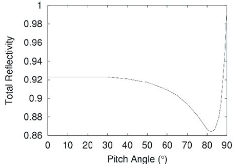 Aluminum Reflectivity As Function Of Angle Download Scientific Diagram