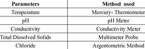 Method Of Physico Chemical Parameters Analysis Source Apha 2005 Download Scientific Diagram