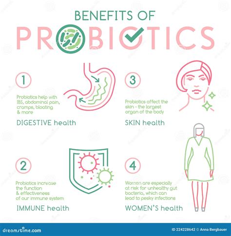 Benefits Of Probiotics Landscape Poster Medical Infographic Stock