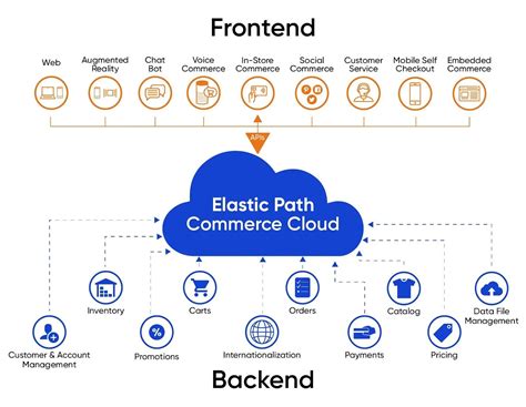 In This Article Well Discuss What E Commerce Api Is Types Examples