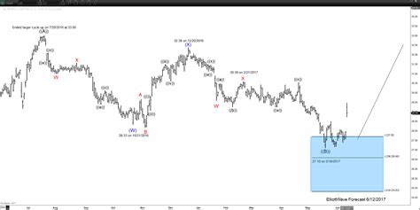 General Electric $GE Bounce 