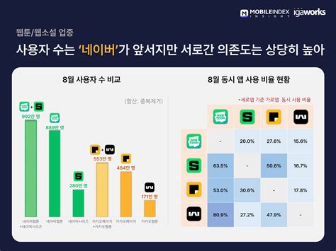 네이버 Vs 카카오 주요 모바일 앱 사용량 비교 플래텀