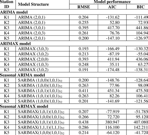 Details Of The Best Arima And Seasonal Arima Models For All Observation Download Scientific