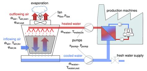 Components And Parameters Of An Industrial Cooling Tower System Based Download Scientific