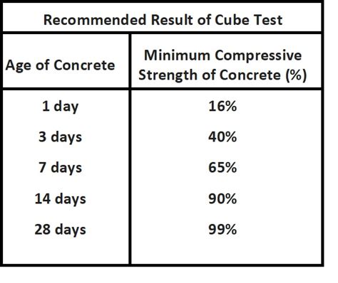 Cube Test To Check The Compressive Strength Of Concrete