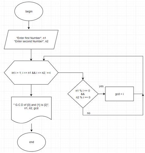 Algorithm And Flowchart To Find Gcd Of Two Numbers Mobile Legends Hot Sex Picture