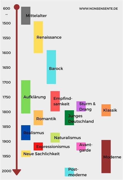 Literaturepochen Übersicht aller Epochen der Literatur Lernen tipps