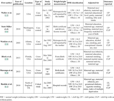 Description Of Included Studies Download Table