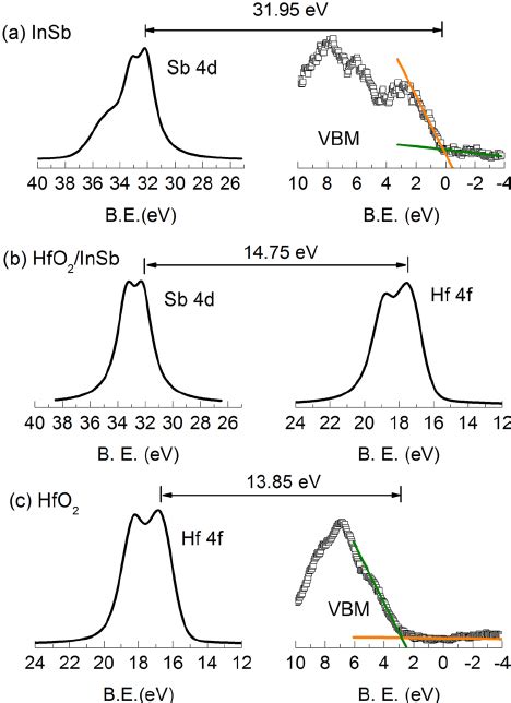 XPS Spectra Of A Sb 4d Core Level And Valence Band Of InSb Surface