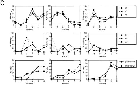 The Low Density Membranes With The Rna Binding Proteins Are Download Scientific Diagram