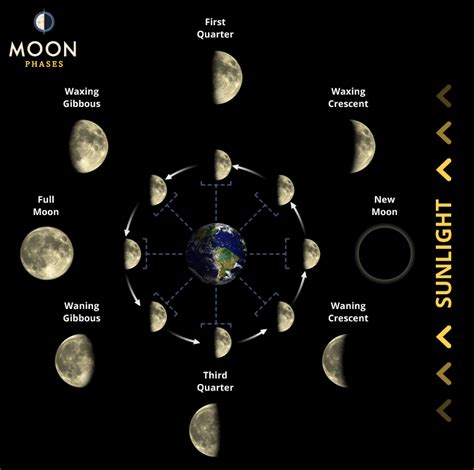 Moon Phases and How They Are Formed | Moonphases.co.uk