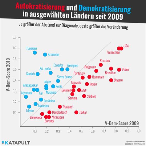 Demokratien Unter Druck Katapult Magazin