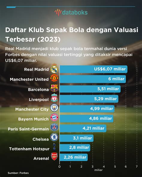 Daftar Klub Sepak Bola Termahal Dunia 2023 Siapa Teratas