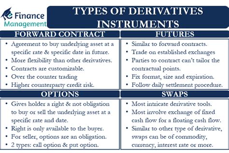 Types Of Derivatives Instruments All You Need To Know