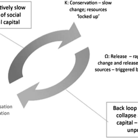 From Gunderson And Holling 2002 Found In Walker And Salt 2006 82