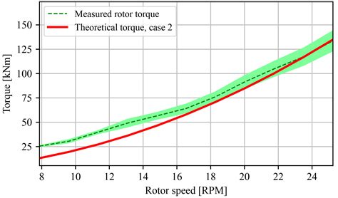 Wes Control Design Implementation And Evaluation For An In Field