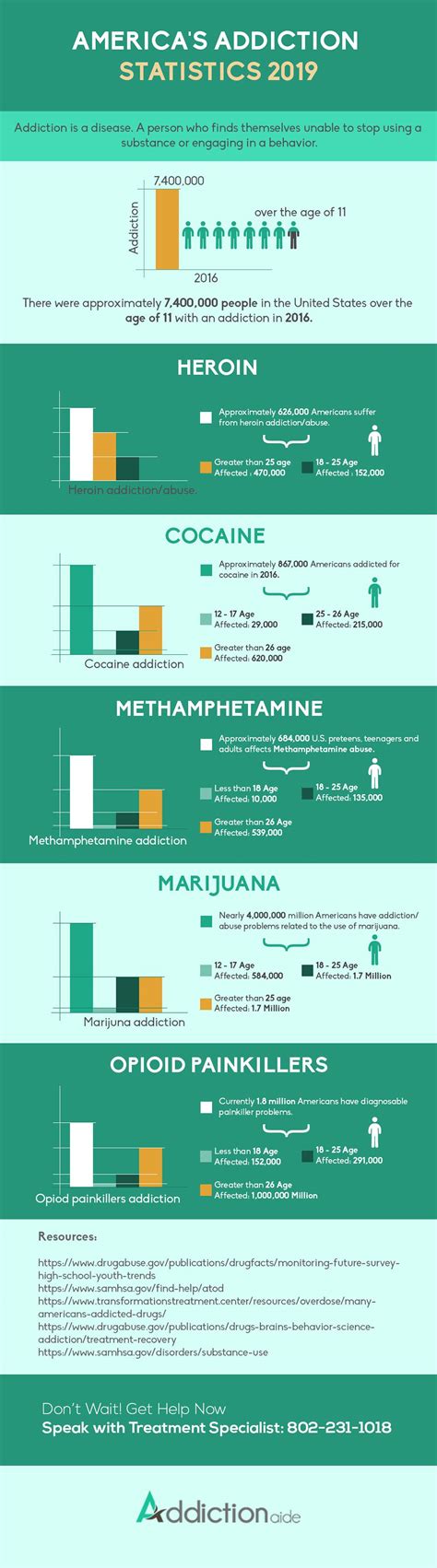 Americas Addiction Statistics 2019 Infographic Infographics